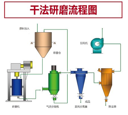 干法研磨工藝